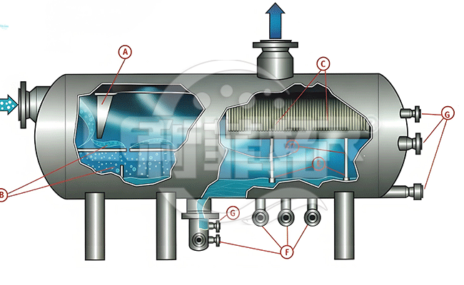 天然氣液固氣三相過濾分離器