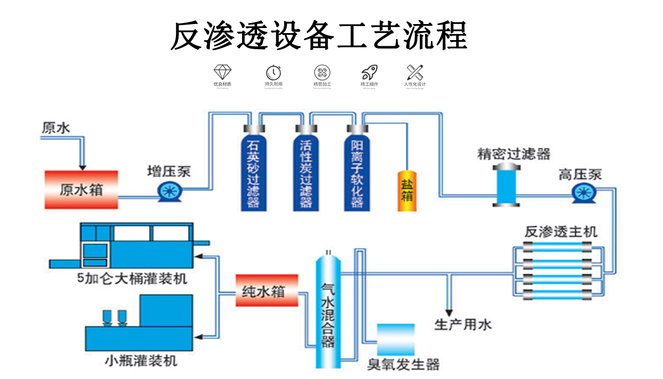 醫藥行業反滲透設備